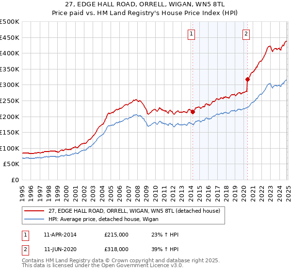 27, EDGE HALL ROAD, ORRELL, WIGAN, WN5 8TL: Price paid vs HM Land Registry's House Price Index