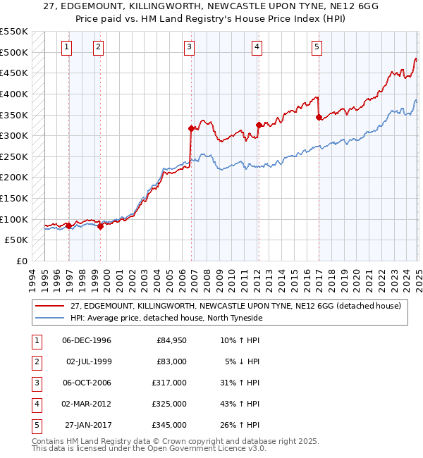 27, EDGEMOUNT, KILLINGWORTH, NEWCASTLE UPON TYNE, NE12 6GG: Price paid vs HM Land Registry's House Price Index