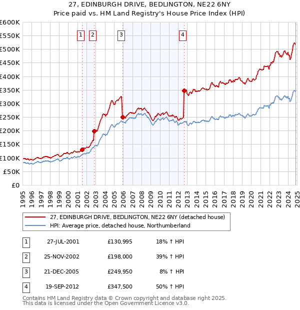 27, EDINBURGH DRIVE, BEDLINGTON, NE22 6NY: Price paid vs HM Land Registry's House Price Index