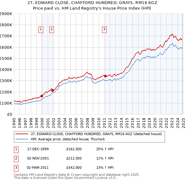 27, EDWARD CLOSE, CHAFFORD HUNDRED, GRAYS, RM16 6GZ: Price paid vs HM Land Registry's House Price Index