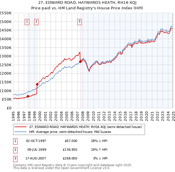 27, EDWARD ROAD, HAYWARDS HEATH, RH16 4QJ: Price paid vs HM Land Registry's House Price Index