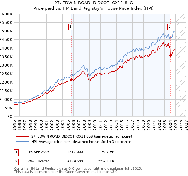 27, EDWIN ROAD, DIDCOT, OX11 8LG: Price paid vs HM Land Registry's House Price Index