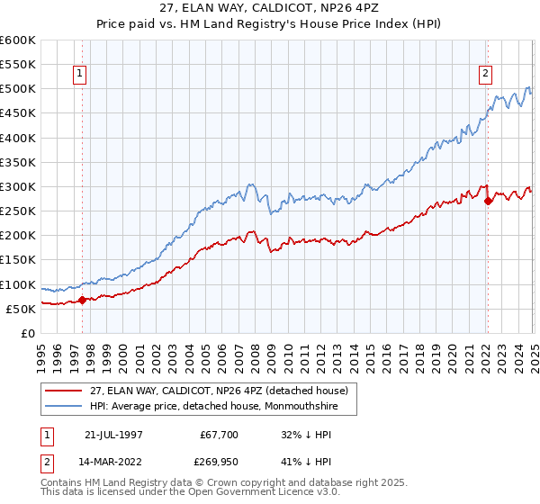 27, ELAN WAY, CALDICOT, NP26 4PZ: Price paid vs HM Land Registry's House Price Index