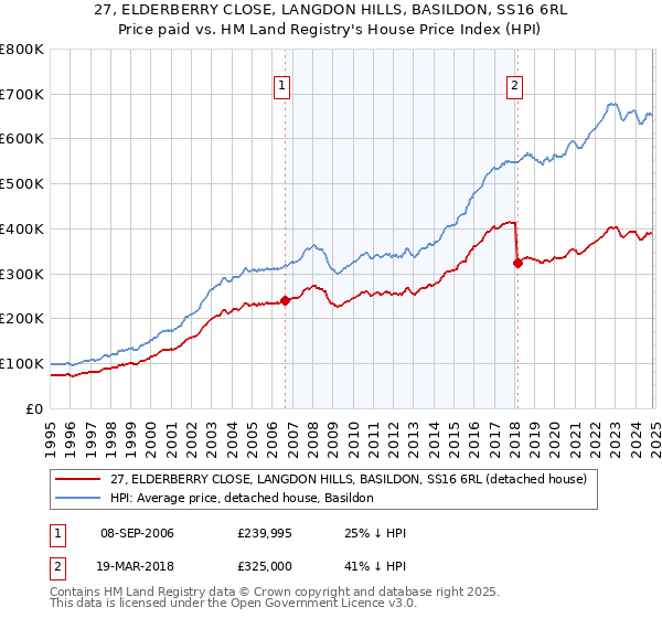 27, ELDERBERRY CLOSE, LANGDON HILLS, BASILDON, SS16 6RL: Price paid vs HM Land Registry's House Price Index