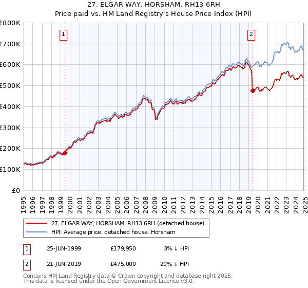 27, ELGAR WAY, HORSHAM, RH13 6RH: Price paid vs HM Land Registry's House Price Index