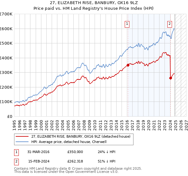 27, ELIZABETH RISE, BANBURY, OX16 9LZ: Price paid vs HM Land Registry's House Price Index