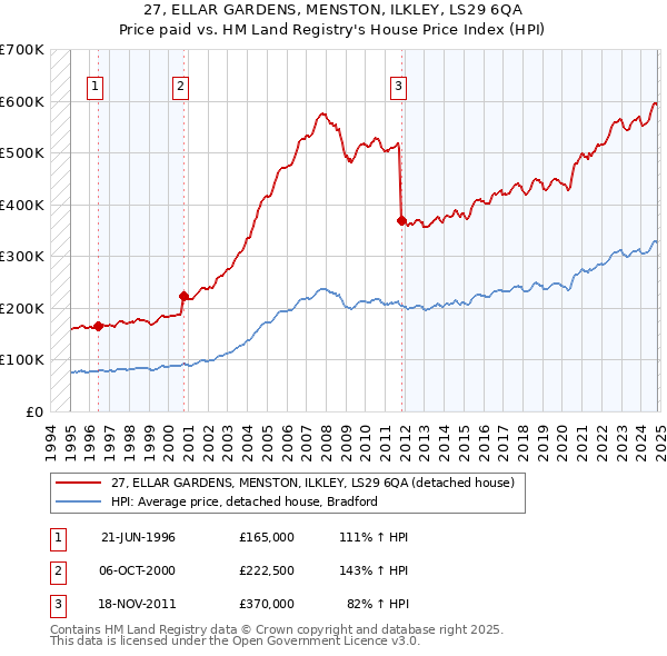 27, ELLAR GARDENS, MENSTON, ILKLEY, LS29 6QA: Price paid vs HM Land Registry's House Price Index