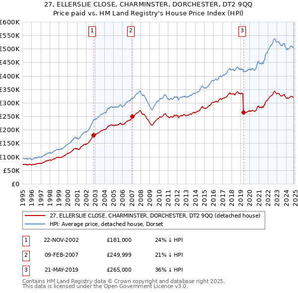 27, ELLERSLIE CLOSE, CHARMINSTER, DORCHESTER, DT2 9QQ: Price paid vs HM Land Registry's House Price Index