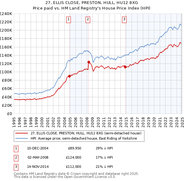 27, ELLIS CLOSE, PRESTON, HULL, HU12 8XG: Price paid vs HM Land Registry's House Price Index