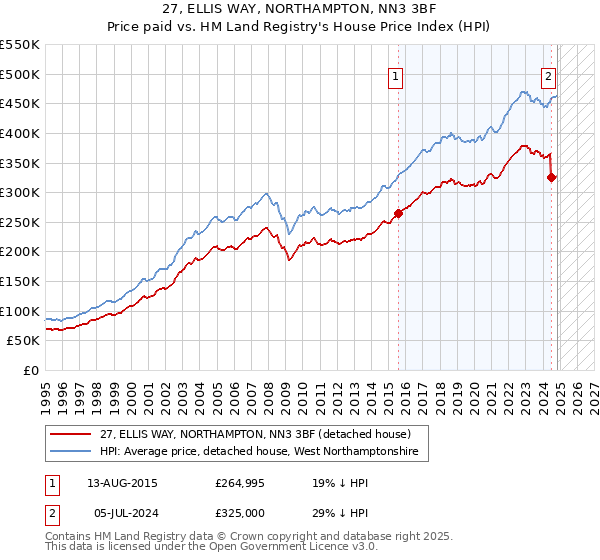 27, ELLIS WAY, NORTHAMPTON, NN3 3BF: Price paid vs HM Land Registry's House Price Index