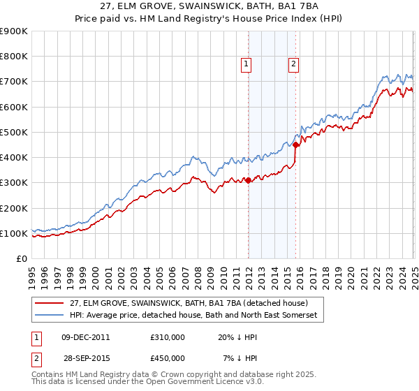 27, ELM GROVE, SWAINSWICK, BATH, BA1 7BA: Price paid vs HM Land Registry's House Price Index