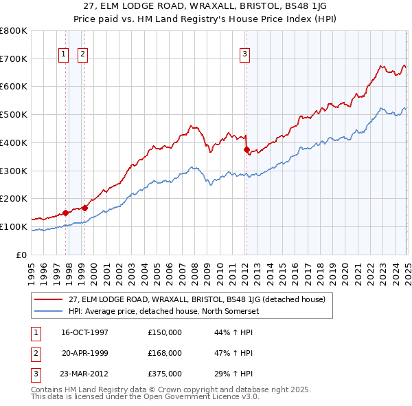 27, ELM LODGE ROAD, WRAXALL, BRISTOL, BS48 1JG: Price paid vs HM Land Registry's House Price Index