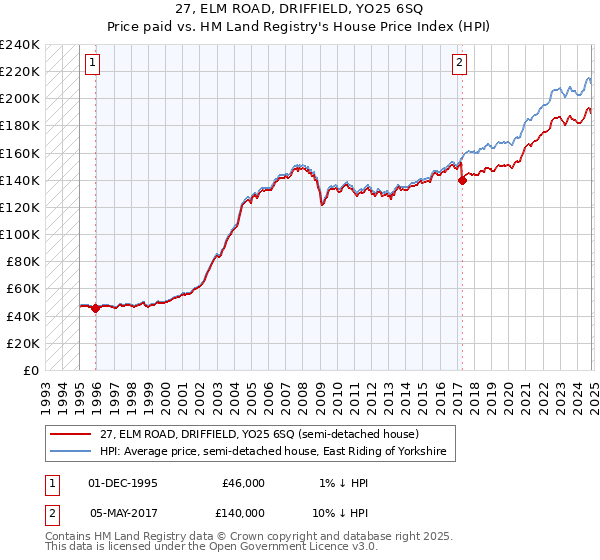 27, ELM ROAD, DRIFFIELD, YO25 6SQ: Price paid vs HM Land Registry's House Price Index