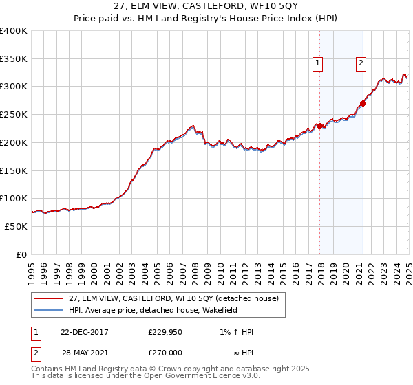 27, ELM VIEW, CASTLEFORD, WF10 5QY: Price paid vs HM Land Registry's House Price Index