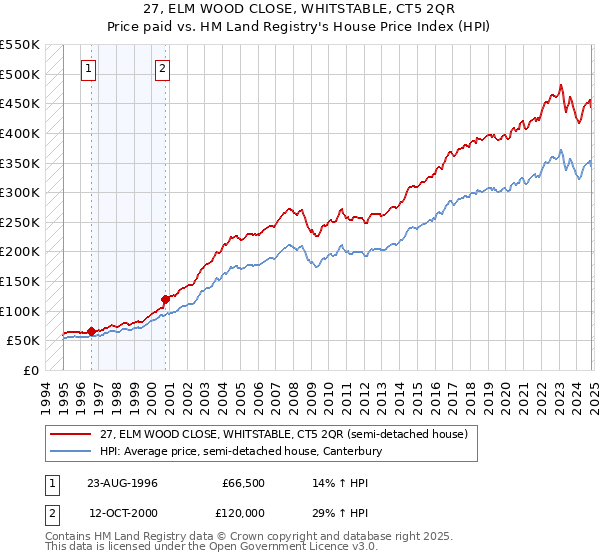 27, ELM WOOD CLOSE, WHITSTABLE, CT5 2QR: Price paid vs HM Land Registry's House Price Index