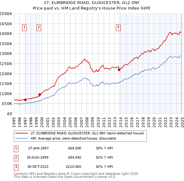 27, ELMBRIDGE ROAD, GLOUCESTER, GL2 0NY: Price paid vs HM Land Registry's House Price Index