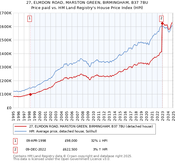 27, ELMDON ROAD, MARSTON GREEN, BIRMINGHAM, B37 7BU: Price paid vs HM Land Registry's House Price Index