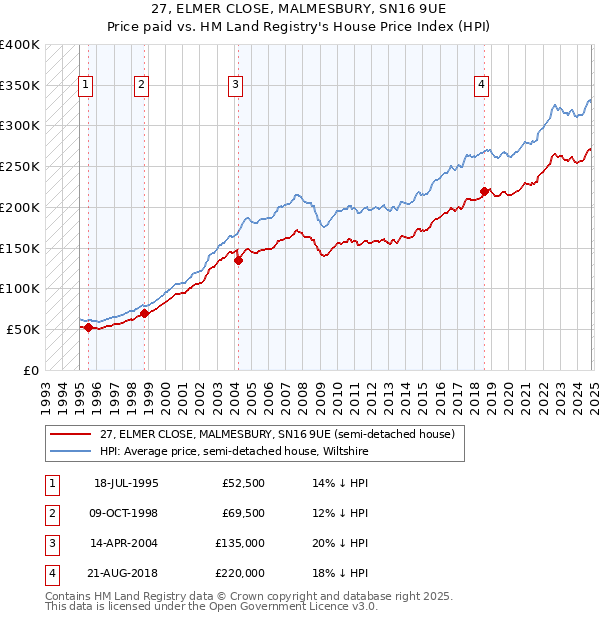 27, ELMER CLOSE, MALMESBURY, SN16 9UE: Price paid vs HM Land Registry's House Price Index