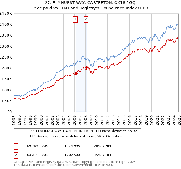 27, ELMHURST WAY, CARTERTON, OX18 1GQ: Price paid vs HM Land Registry's House Price Index