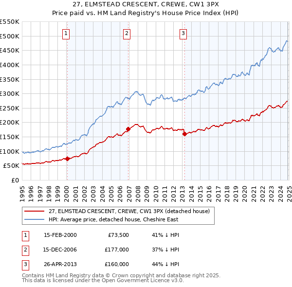 27, ELMSTEAD CRESCENT, CREWE, CW1 3PX: Price paid vs HM Land Registry's House Price Index