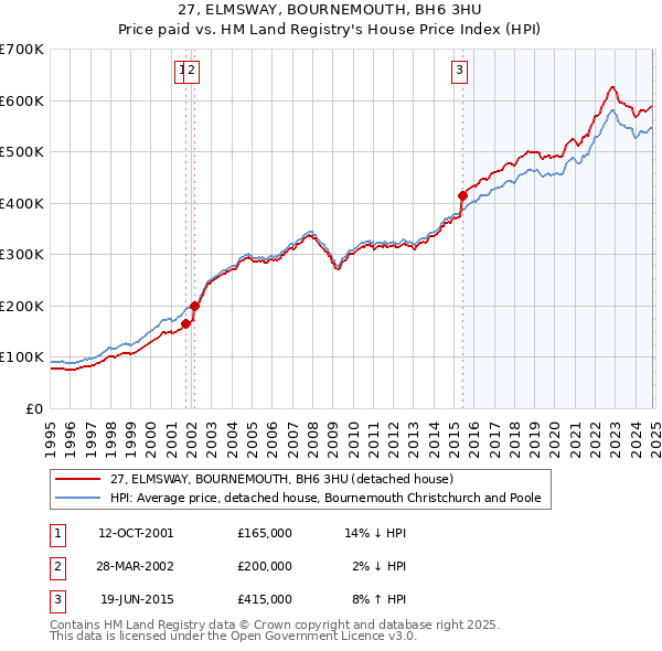 27, ELMSWAY, BOURNEMOUTH, BH6 3HU: Price paid vs HM Land Registry's House Price Index