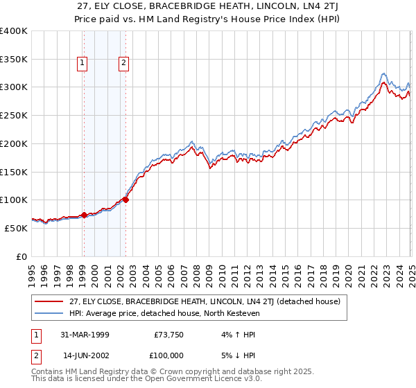 27, ELY CLOSE, BRACEBRIDGE HEATH, LINCOLN, LN4 2TJ: Price paid vs HM Land Registry's House Price Index