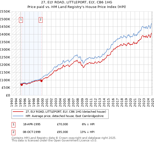 27, ELY ROAD, LITTLEPORT, ELY, CB6 1HG: Price paid vs HM Land Registry's House Price Index