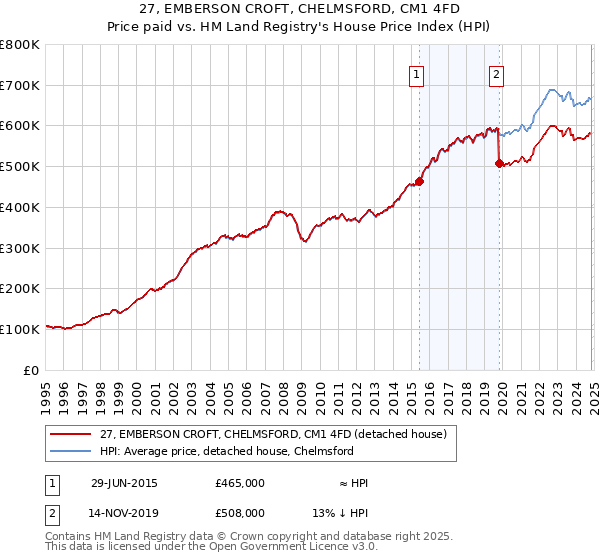 27, EMBERSON CROFT, CHELMSFORD, CM1 4FD: Price paid vs HM Land Registry's House Price Index