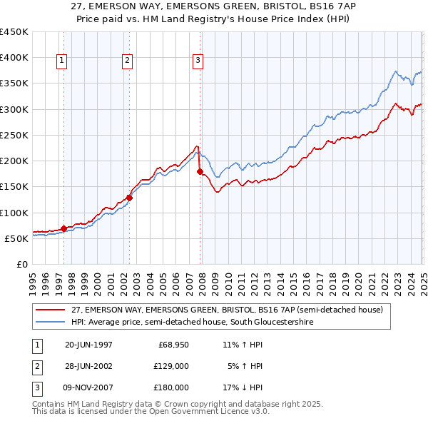 27, EMERSON WAY, EMERSONS GREEN, BRISTOL, BS16 7AP: Price paid vs HM Land Registry's House Price Index