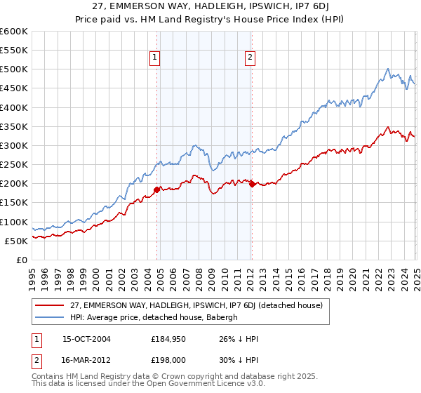 27, EMMERSON WAY, HADLEIGH, IPSWICH, IP7 6DJ: Price paid vs HM Land Registry's House Price Index