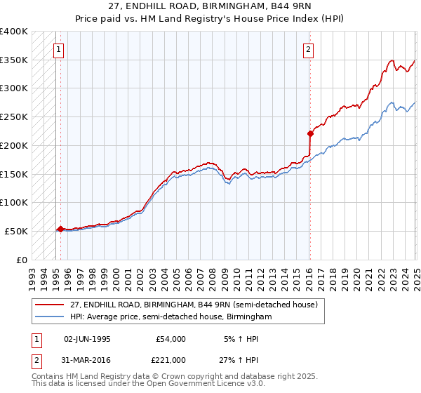 27, ENDHILL ROAD, BIRMINGHAM, B44 9RN: Price paid vs HM Land Registry's House Price Index