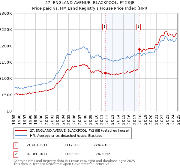 27, ENGLAND AVENUE, BLACKPOOL, FY2 9JE: Price paid vs HM Land Registry's House Price Index