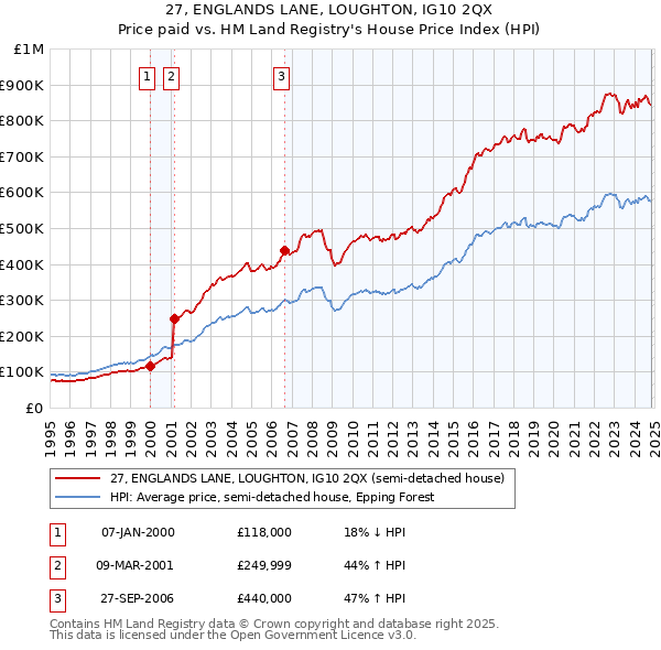 27, ENGLANDS LANE, LOUGHTON, IG10 2QX: Price paid vs HM Land Registry's House Price Index