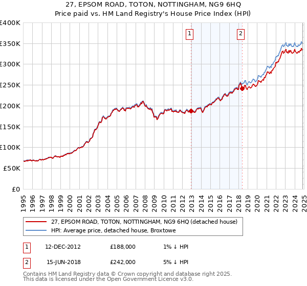 27, EPSOM ROAD, TOTON, NOTTINGHAM, NG9 6HQ: Price paid vs HM Land Registry's House Price Index