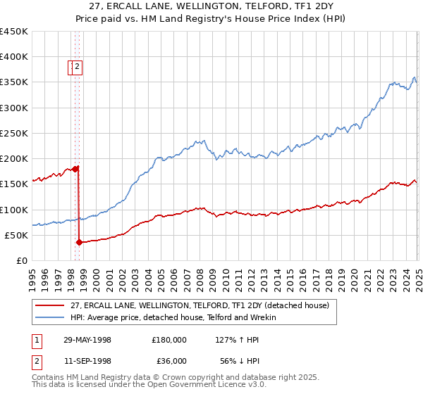 27, ERCALL LANE, WELLINGTON, TELFORD, TF1 2DY: Price paid vs HM Land Registry's House Price Index