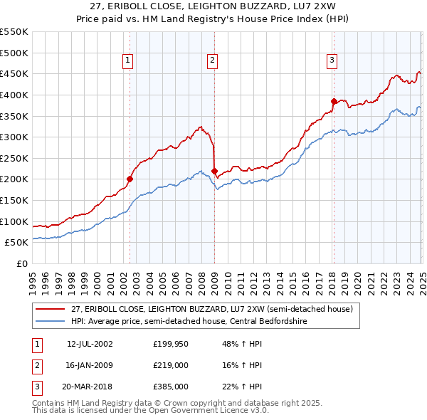 27, ERIBOLL CLOSE, LEIGHTON BUZZARD, LU7 2XW: Price paid vs HM Land Registry's House Price Index