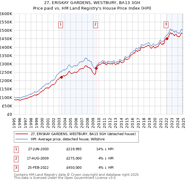 27, ERISKAY GARDENS, WESTBURY, BA13 3GH: Price paid vs HM Land Registry's House Price Index