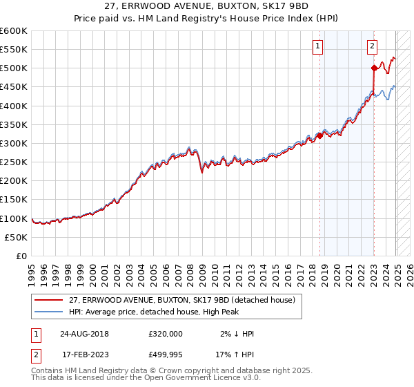 27, ERRWOOD AVENUE, BUXTON, SK17 9BD: Price paid vs HM Land Registry's House Price Index