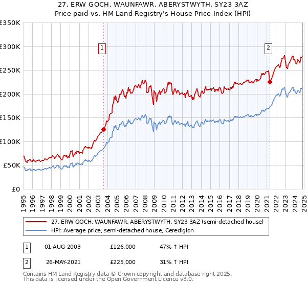 27, ERW GOCH, WAUNFAWR, ABERYSTWYTH, SY23 3AZ: Price paid vs HM Land Registry's House Price Index