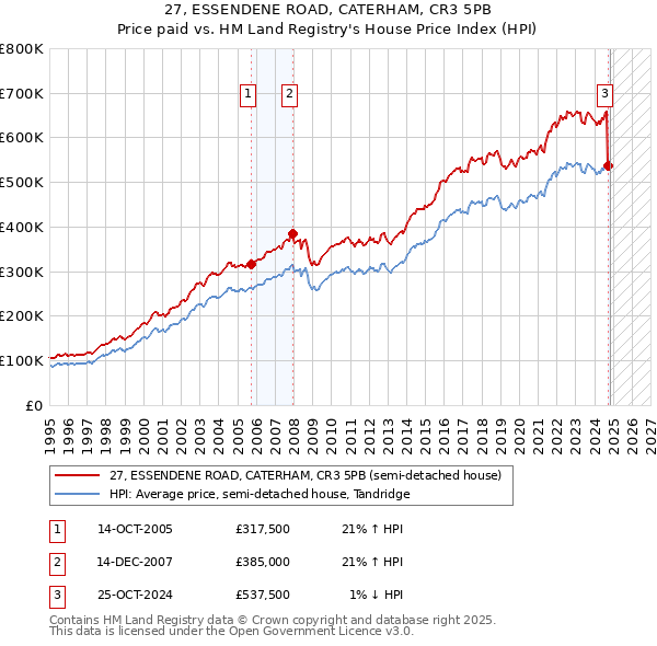 27, ESSENDENE ROAD, CATERHAM, CR3 5PB: Price paid vs HM Land Registry's House Price Index