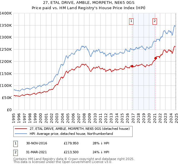 27, ETAL DRIVE, AMBLE, MORPETH, NE65 0GS: Price paid vs HM Land Registry's House Price Index