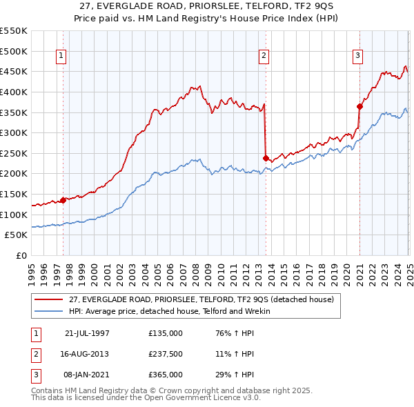 27, EVERGLADE ROAD, PRIORSLEE, TELFORD, TF2 9QS: Price paid vs HM Land Registry's House Price Index