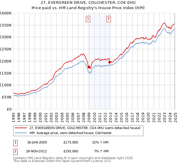 27, EVERGREEN DRIVE, COLCHESTER, CO4 0HU: Price paid vs HM Land Registry's House Price Index