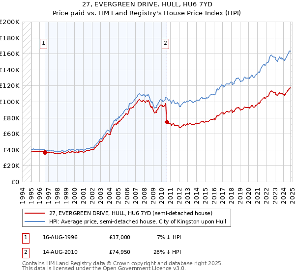 27, EVERGREEN DRIVE, HULL, HU6 7YD: Price paid vs HM Land Registry's House Price Index