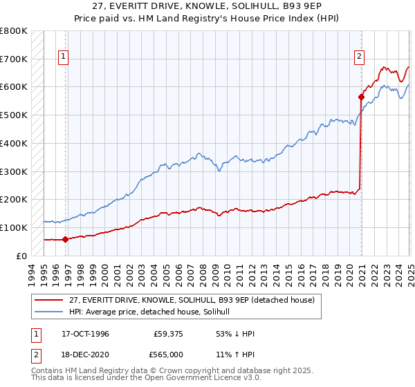 27, EVERITT DRIVE, KNOWLE, SOLIHULL, B93 9EP: Price paid vs HM Land Registry's House Price Index