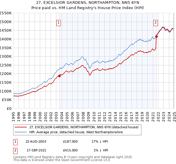 27, EXCELSIOR GARDENS, NORTHAMPTON, NN5 6YN: Price paid vs HM Land Registry's House Price Index