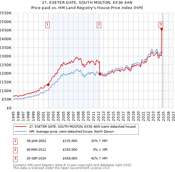 27, EXETER GATE, SOUTH MOLTON, EX36 4AN: Price paid vs HM Land Registry's House Price Index