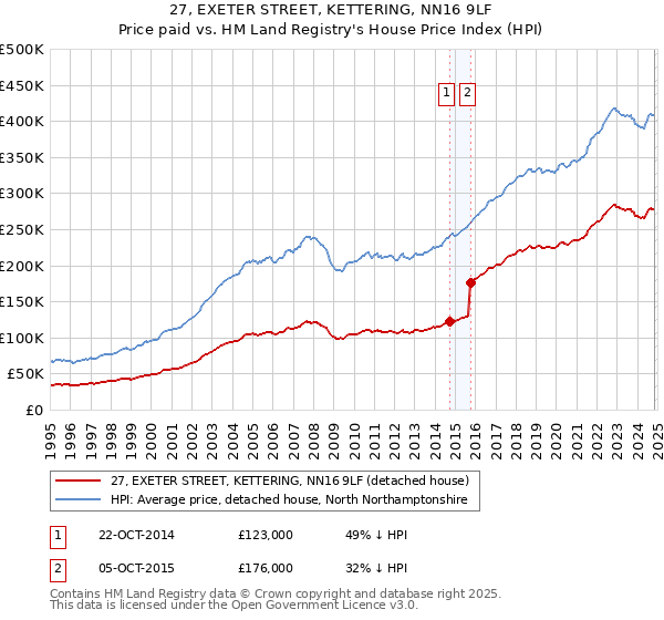 27, EXETER STREET, KETTERING, NN16 9LF: Price paid vs HM Land Registry's House Price Index