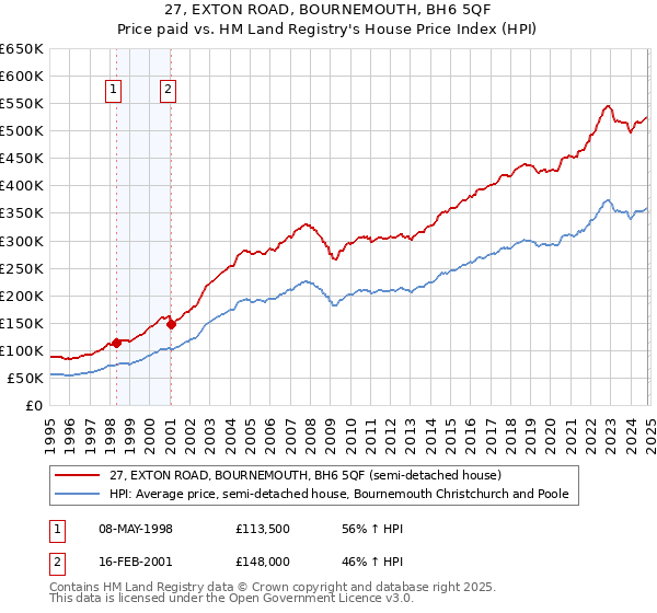 27, EXTON ROAD, BOURNEMOUTH, BH6 5QF: Price paid vs HM Land Registry's House Price Index