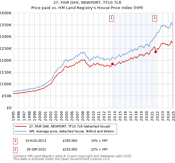 27, FAIR OAK, NEWPORT, TF10 7LR: Price paid vs HM Land Registry's House Price Index